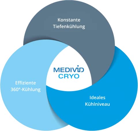 Die MEDIVID CRYO Formel, konstante Tiefenkühlung, 360°-Kühlung, Ideales Kühlniveau