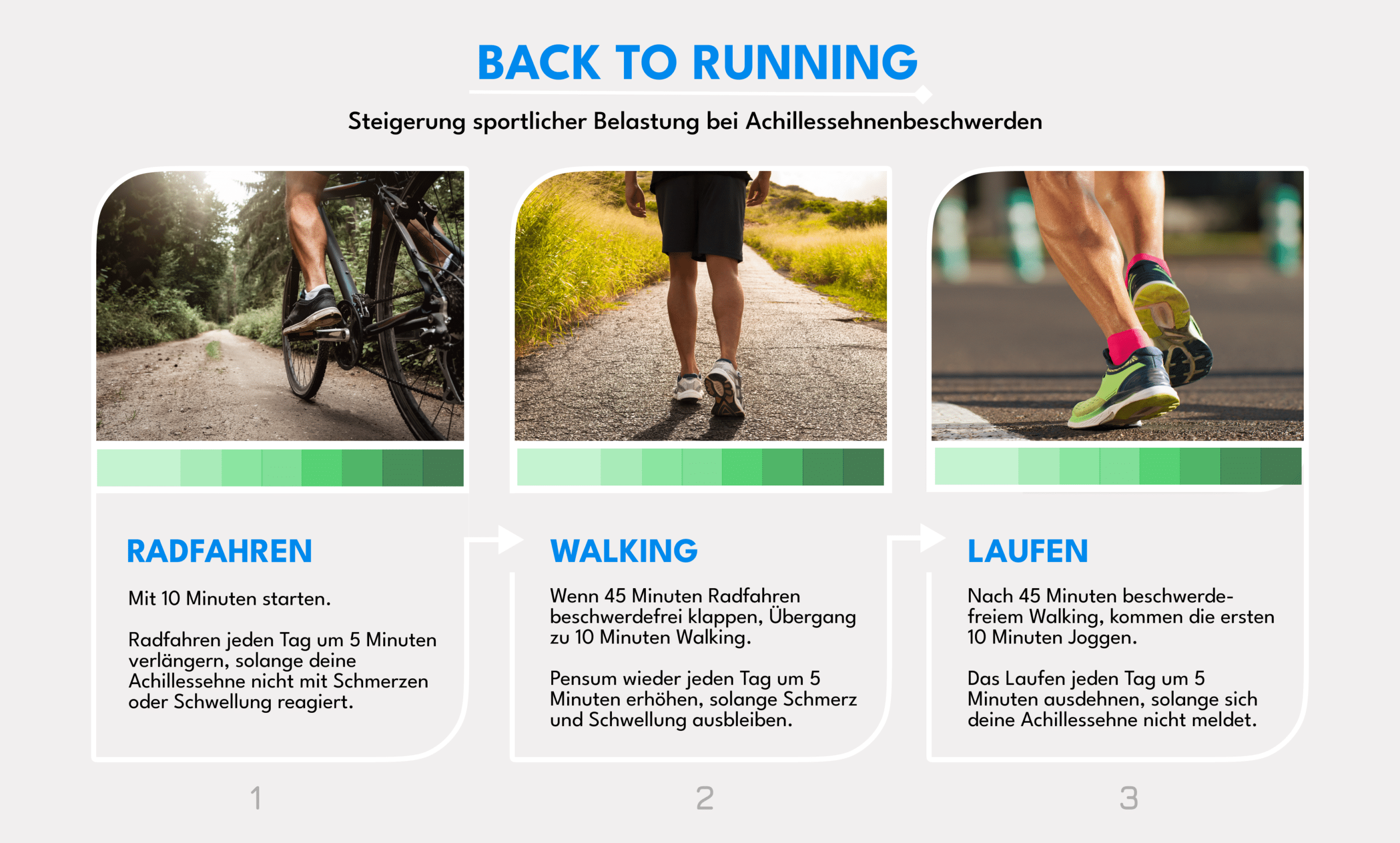 Grafik zu Sport bei Achillessehnenschmerzen und Weg zurück zum Lauftraining über Radfahren und Walking