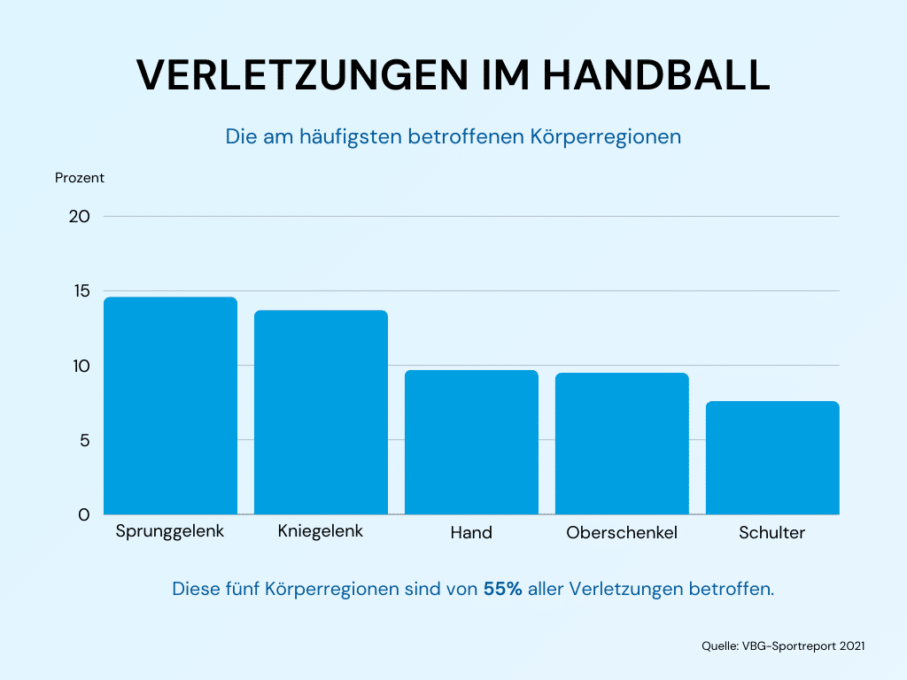 Handball-Verletzungen - Die am häufigsten betroffenen Körperregionen
