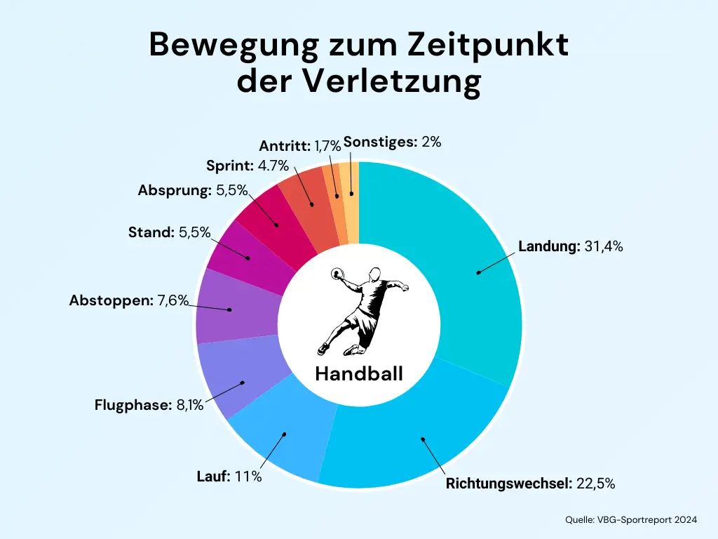 Handball - Bewegung zum Zeitpunkt der Verletzung_VBG 2024