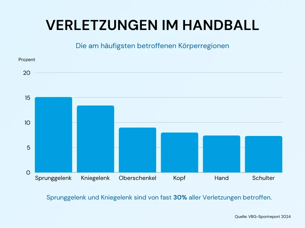 Handball-Verletzungen - Die am häufigsten betroffenen Körperregionen