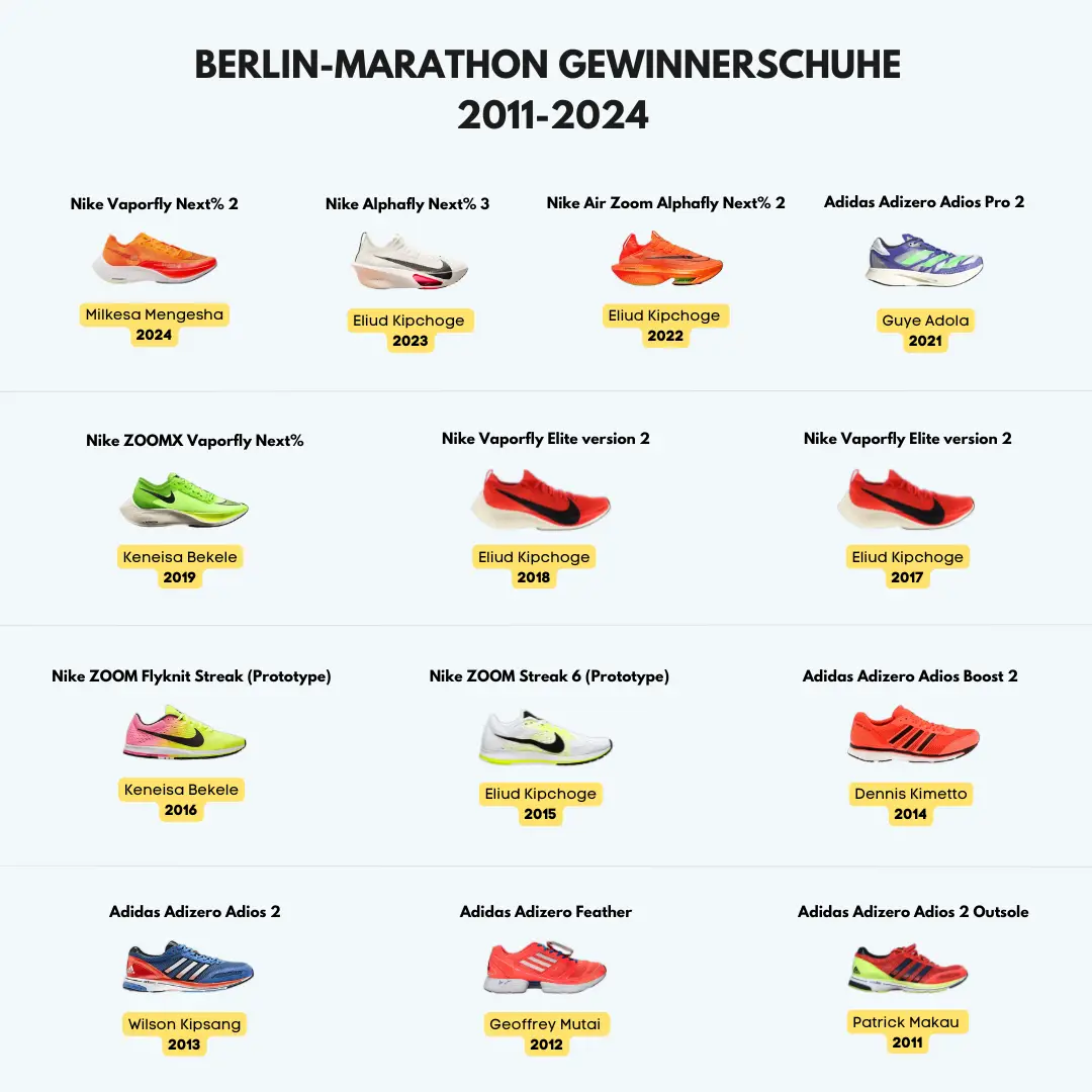 Die besten Laufschuhe. Gewinnerschuhe des Berlin-Marathons 2011-2024