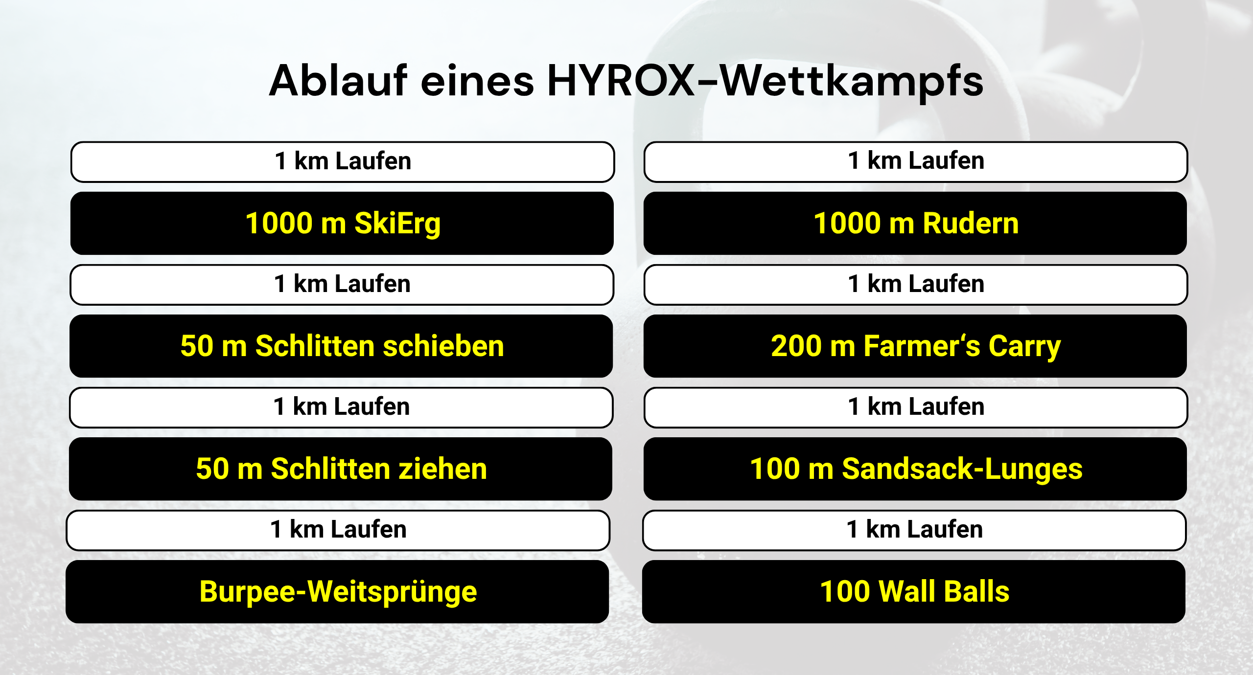 Grafik: Ablauf eines HYROX-Wettkampfs mit seinen 8 Disziplinen